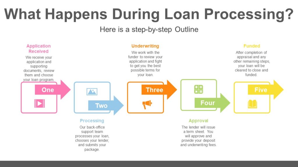 Mortgage Loan Process